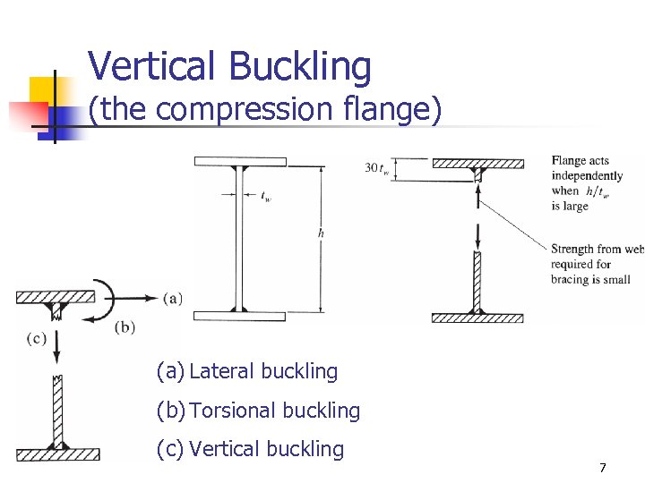 Vertical Buckling (the compression flange) (a) Lateral buckling (b) Torsional buckling (c) Vertical buckling