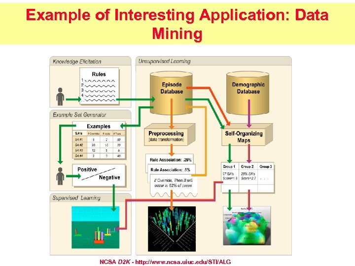 Example of Interesting Application: Data Mining NCSA D 2 K - http: //www. ncsa.