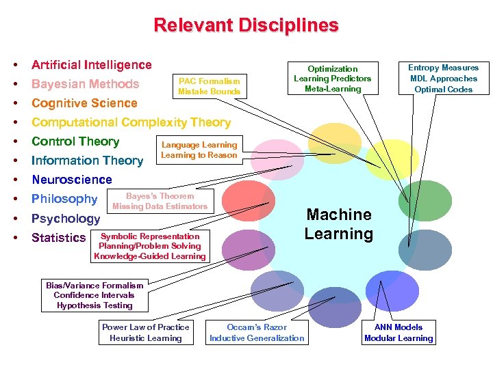 Relevant Disciplines • Artificial Intelligence • Bayesian Methods • Cognitive Science • Computational Complexity