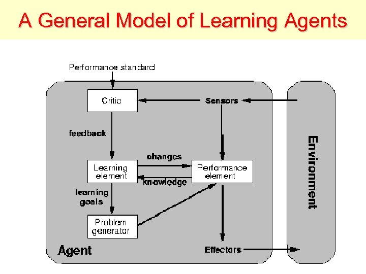 A General Model of Learning Agents 