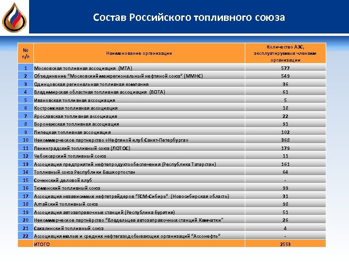Состав Российского топливного союза № п/п Наименование организации Количество АЗС, эксплуатируемых членами организации 1