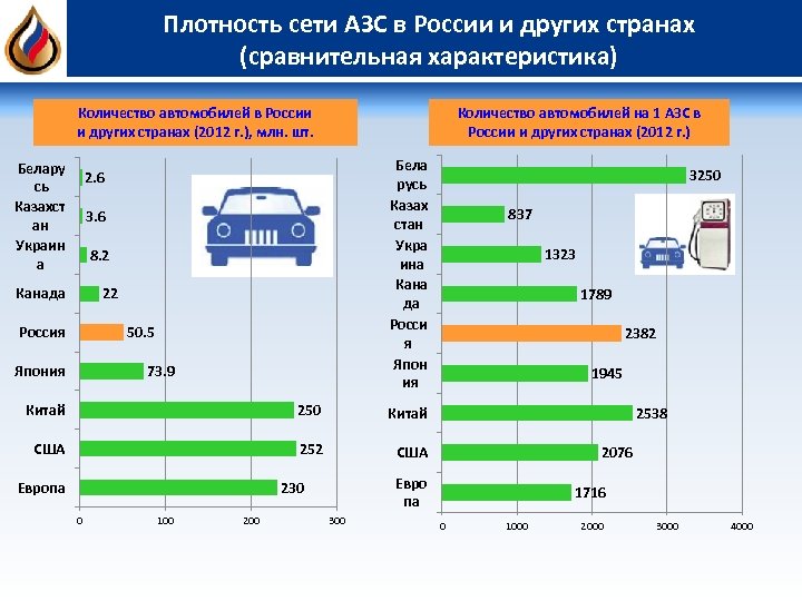 Плотность сети АЗС в России и других странах (сравнительная характеристика) Количество автомобилей в России