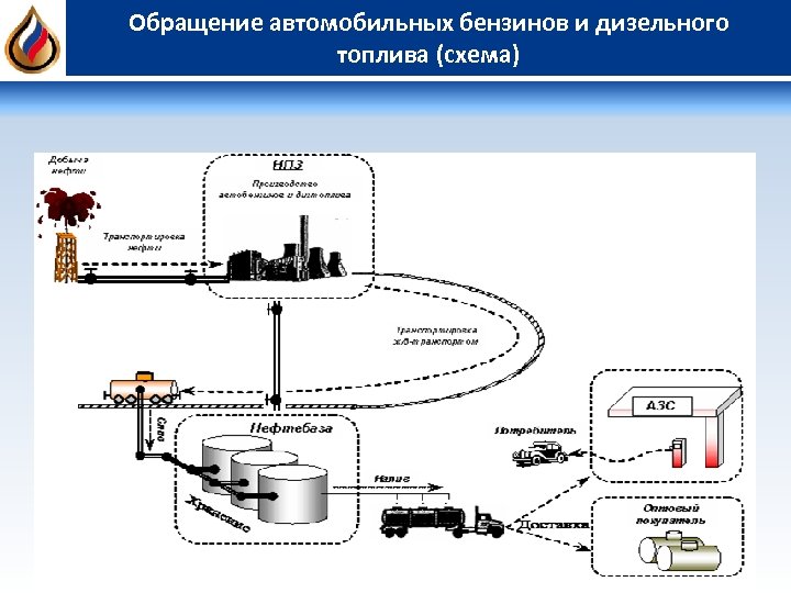 Обращение автомобильных бензинов и дизельного топлива (схема) 