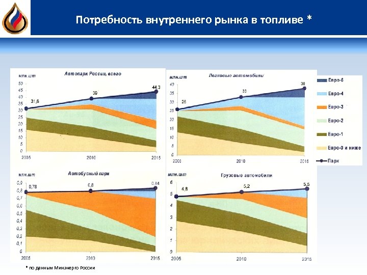 Потребность внутреннего рынка в топливе * * по данным Минэнерго России 