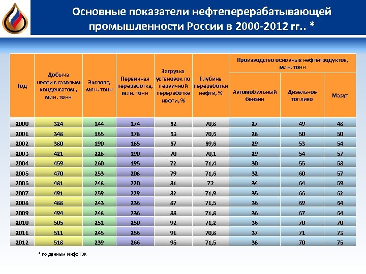 Основные показатели нефтеперерабатывающей промышленности России в 2000 -2012 гг. . * Производство основных нефтепродуктов,