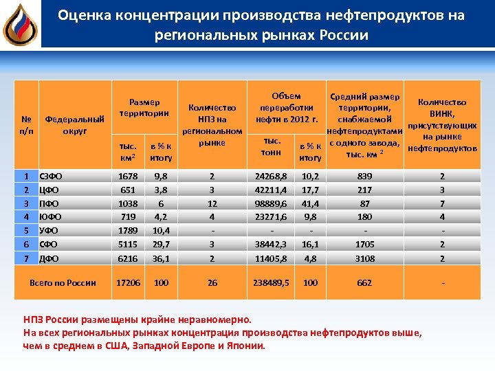 Оценка концентрации производства нефтепродуктов на региональных рынках России Размер территории Объем переработки нефти в