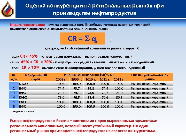 Оценка конкуренции на региональных рынках при производстве нефтепродуктов Индекс концентрации – сумма рыночных долей
