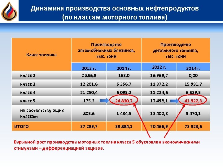 Динамика производства основных нефтепродуктов (по классам моторного топлива) Класс топлива Производство автомобильных бензинов, тыс.