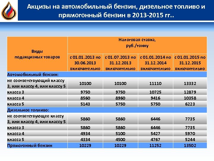 Акцизы на автомобильный бензин, дизельное топливо и прямогонный бензин в 2013 -2015 гг. .