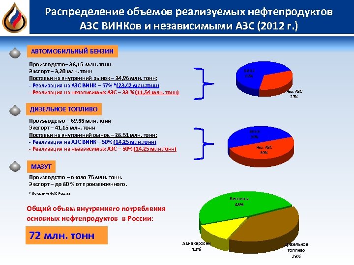 Распределение объемов реализуемых нефтепродуктов АЗС ВИНКов и независимыми АЗС (2012 г. ) АВТОМОБИЛЬНЫЙ БЕНЗИН