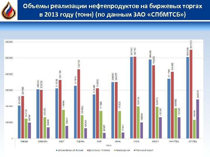 Объемы реализации нефтепродуктов на биржевых торгах в 2013 году (тонн) (по данным ЗАО «СПб.