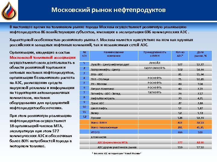 Московский рынок нефтепродуктов В настоящее время на топливном рынке города Москвы осуществляют розничную реализацию