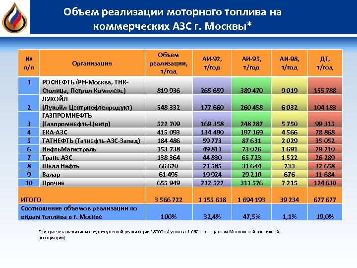 Что дают уровни в роснефть