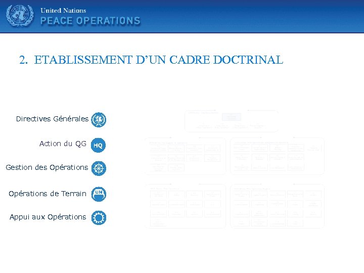 United Nations 2. ETABLISSEMENT D’UN CADRE DOCTRINAL Directives Générales Action du QG Gestion des