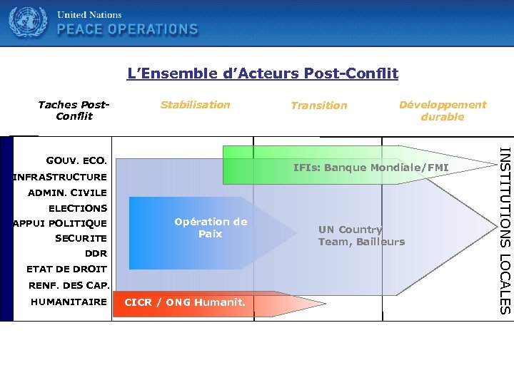 United Nations L’Ensemble d’Acteurs Post-Conflit Taches Post. Conflit Stabilisation Développement durable IFIs: Banque Mondiale/FMI