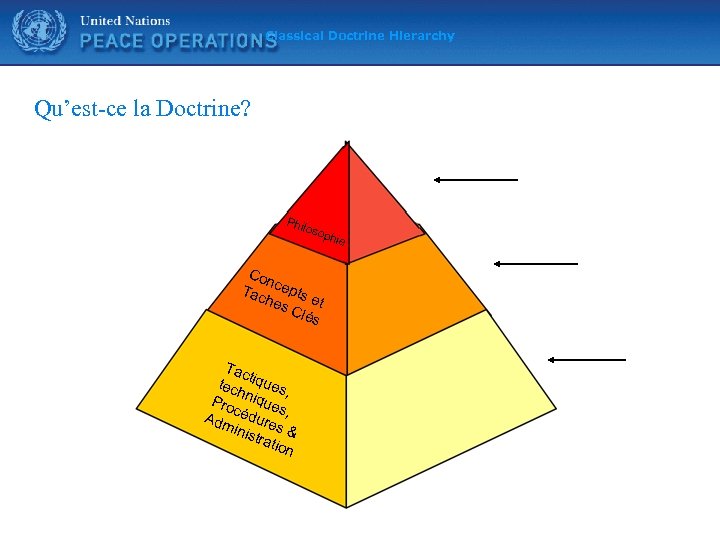 United Nations Classical Doctrine Hierarchy Qu’est-ce la Doctrine? Phil oso p Con Tac cepts