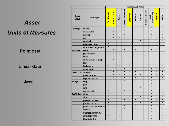 Asset Units of Measures Point data Linear data Area 