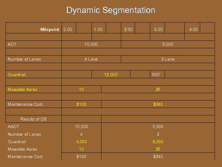 Dynamic Segmentation Milepoint 0. 00 1. 00 2. 00 ADT 3. 00 4. 00