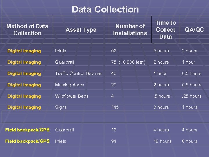 Data Collection Method of Data Collection Time to Collect Data Number of Installations Asset