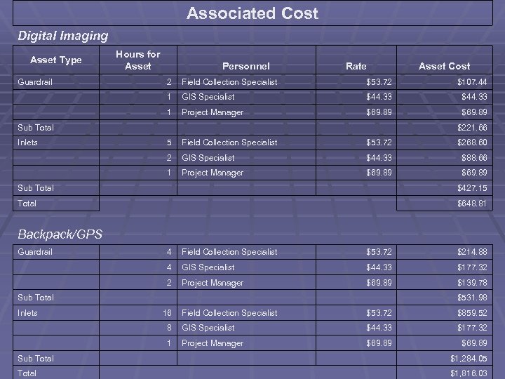Associated Cost Digital Imaging Hours for Asset Type Personnel Rate Asset Cost Guardrail 2