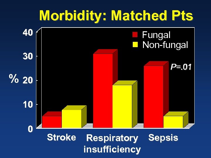 Morbidity: Matched Pts 40 Fungal Non-fungal 30 P=. 01 % 20 10 0 Stroke