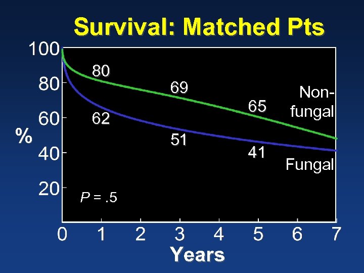 Survival: Matched Pts 80 % 69 62 51 P =. 5 Years 65 41