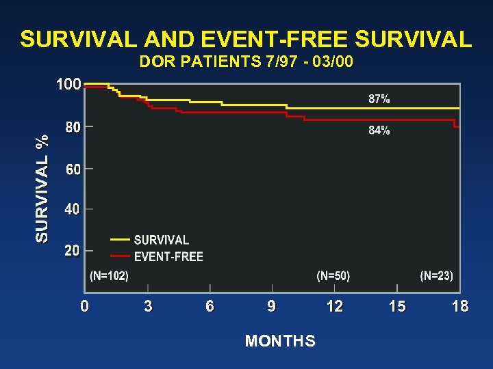 SURVIVAL AND EVENT-FREE SURVIVAL DOR PATIENTS 7/97 - 03/00 100 0 3 6 9