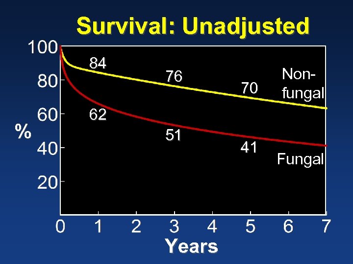 Survival: Unadjusted 84 % 76 70 Nonfungal 62 51 Years 41 Fungal 