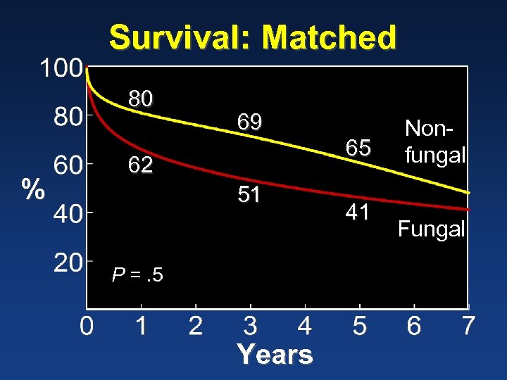 Survival: Matched 80 % 69 62 51 P =. 5 Years 65 41 Nonfungal