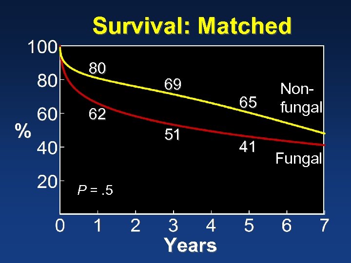 Survival: Matched 80 % 69 62 51 P =. 5 Years 65 41 Nonfungal