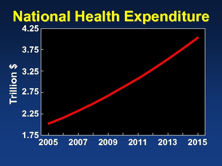 National Health Expenditure 4. 25 Trillion $ 3. 75 3. 25 2. 75 2.