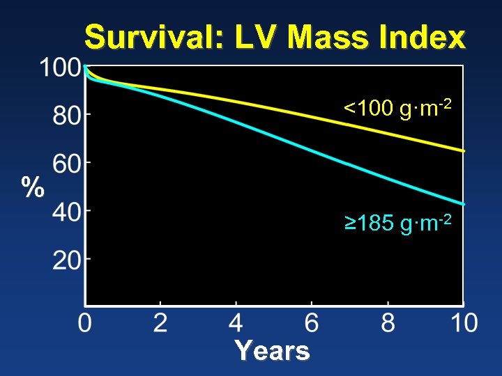 Survival: LV Mass Index <100 g·m-2 % ≥ 185 g·m-2 Years 