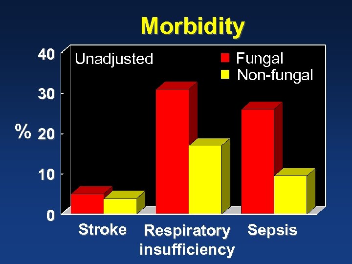 Morbidity 40 Unadjusted Fungal Non-fungal 30 % 20 10 0 Stroke Respiratory Sepsis insufficiency