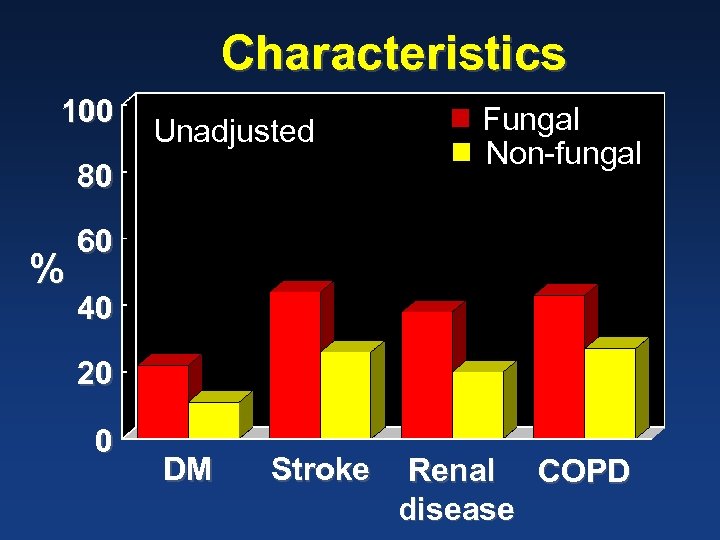 Characteristics 100 Unadjusted 80 % Fungal Non-fungal 60 40 20 0 DM Stroke Renal