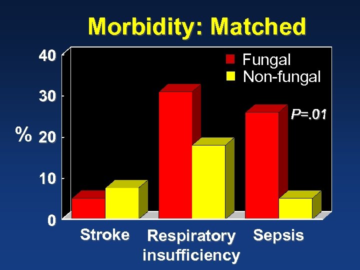 Morbidity: Matched 40 Fungal Non-fungal 30 P=. 01 % 20 10 0 Stroke Respiratory
