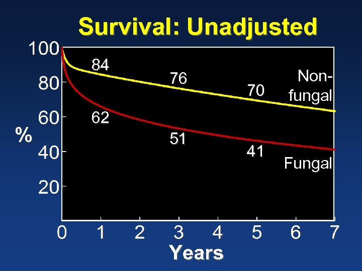 Survival: Unadjusted 84 % 76 70 Nonfungal 62 51 Years 41 Fungal 