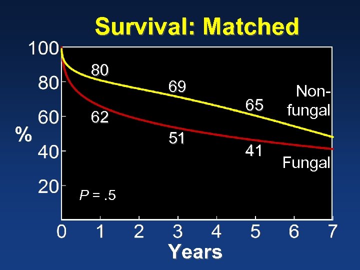 Survival: Matched 80 % 69 62 51 P =. 5 Years 65 41 Nonfungal