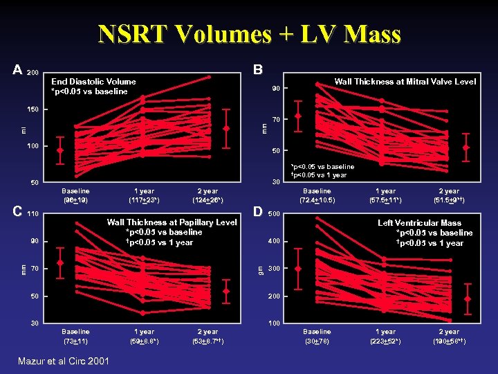 NSRT Volumes + LV Mass A 200 B End Diastolic Volume *p<0. 05 vs