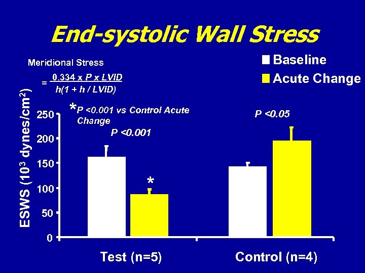 End-systolic Wall Stress Baseline Acute Change Meridional Stress ESWS (103 dynes/cm 2) = 0.