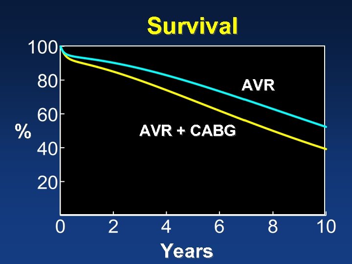 Survival AVR % AVR + CABG Years 