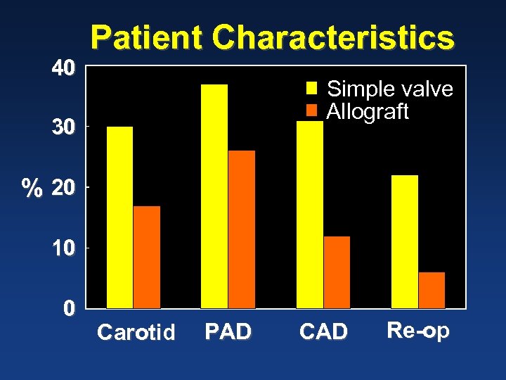 40 Patient Characteristics Simple valve Allograft 30 % 20 10 0 Carotid PAD CAD