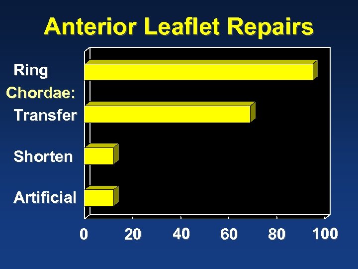 Anterior Leaflet Repairs Ring Chordae: Transfer Shorten Artificial 0 20 40 60 80 100