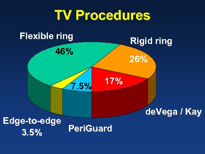 TV Procedures Flexible ring Rigid ring 46% 7. 5% 26% 17% Edge-to-edge Peri. Guard