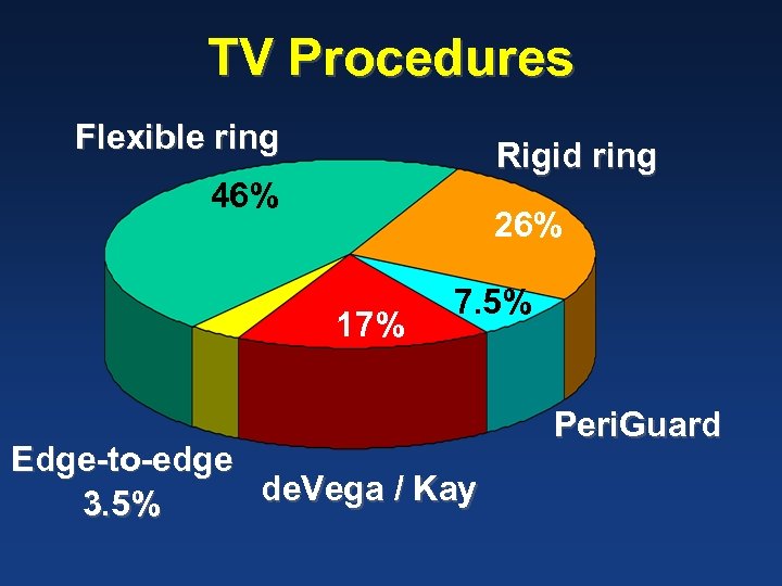 TV Procedures Flexible ring Rigid ring 46% 26% 17% 7. 5% Edge-to-edge de. Vega