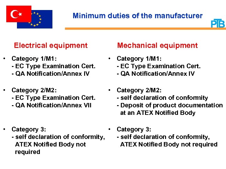 Minimum duties of the manufacturer Electrical equipment Mechanical equipment • Category 1/M 1: -