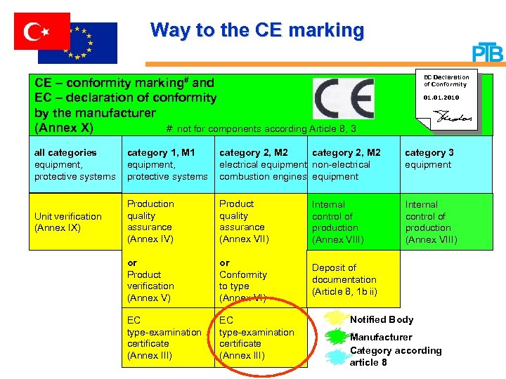 Way to the CE marking EC Declaration of Conformity CE – conformity marking# and