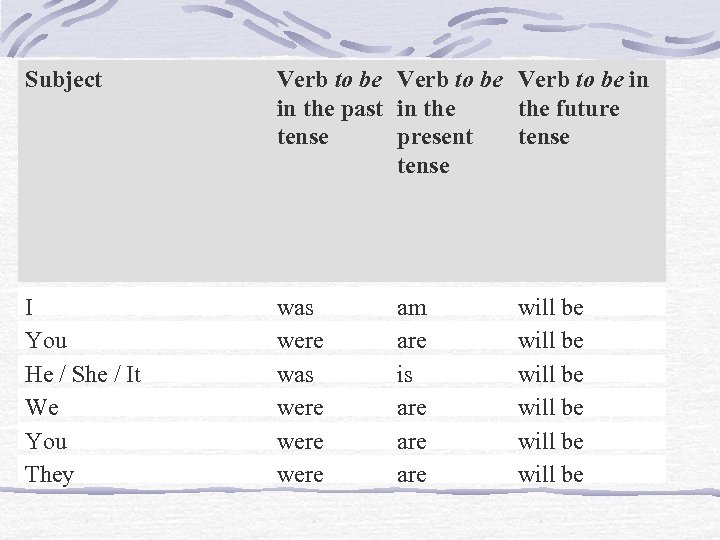 Subject Verb to be in in the past in the future tense present tense