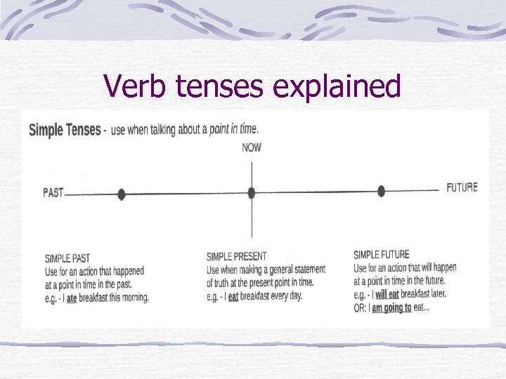 Verb tenses explained 