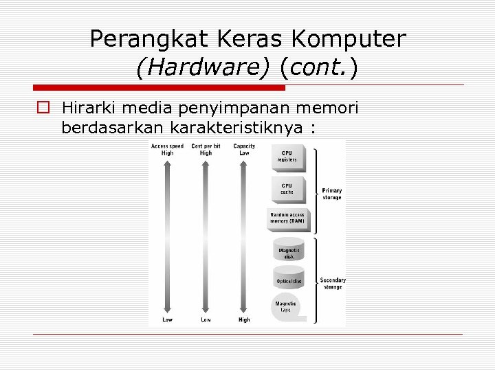 Perangkat Keras Komputer (Hardware) (cont. ) o Hirarki media penyimpanan memori berdasarkan karakteristiknya :
