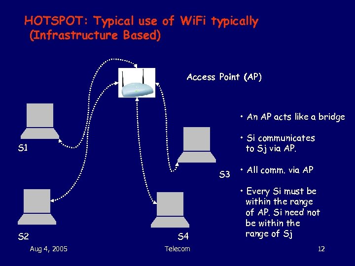 HOTSPOT: Typical use of Wi. Fi typically (Infrastructure Based) Access Point (AP) • An